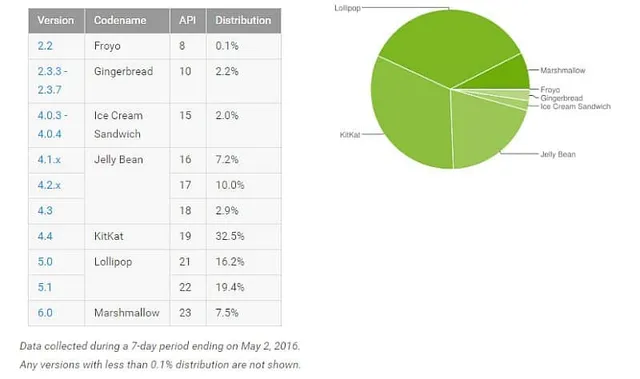 Android 6.0 Marshmallow  on 7.5% Mobiles