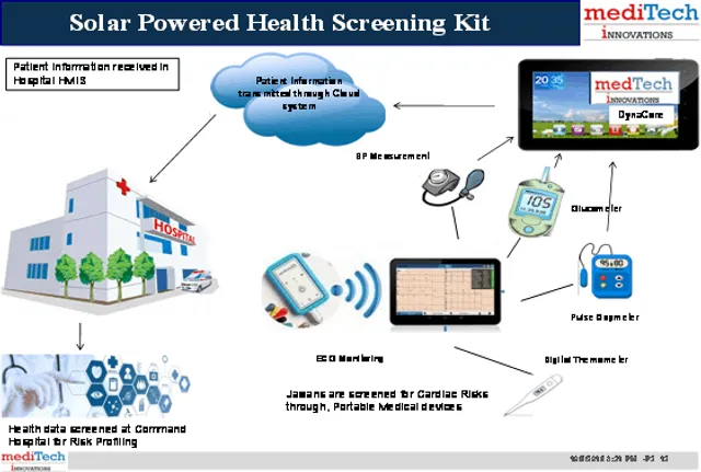 Medi Tech Innovations debuts ‘Solar Powered’ Health Care Screening kits for Indian armed forces, para-military