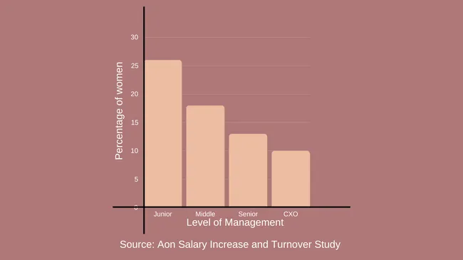 Level of management