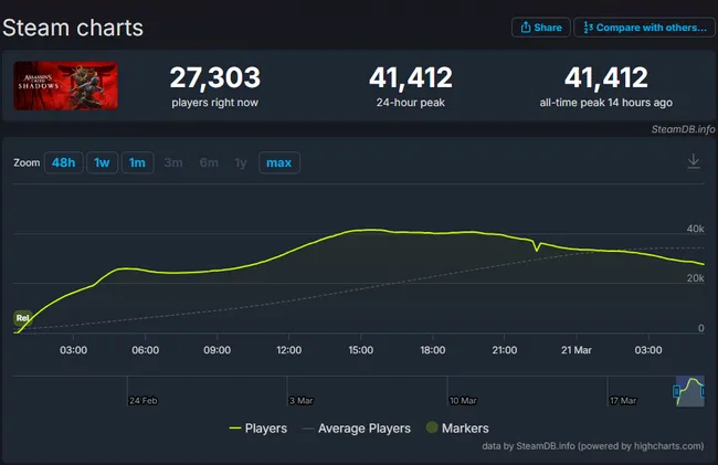 Assassin's Creed Shadows player count Steam