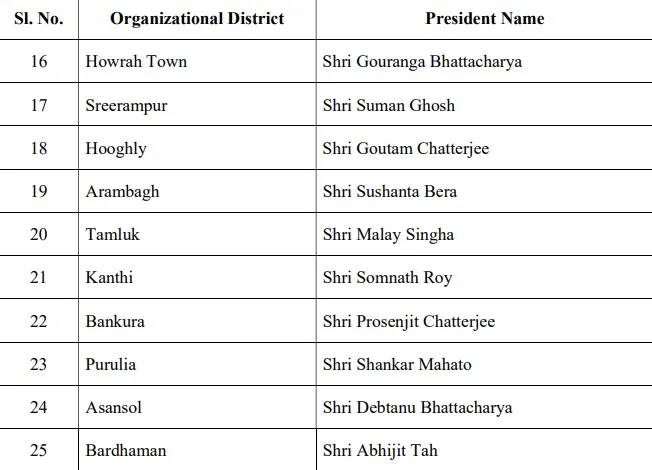 BJP district President