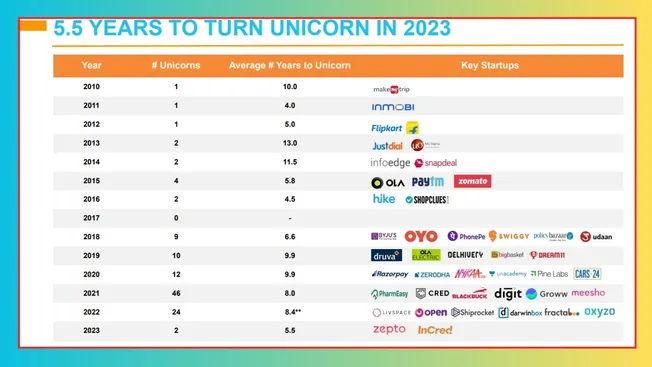 India Tech Unicorn