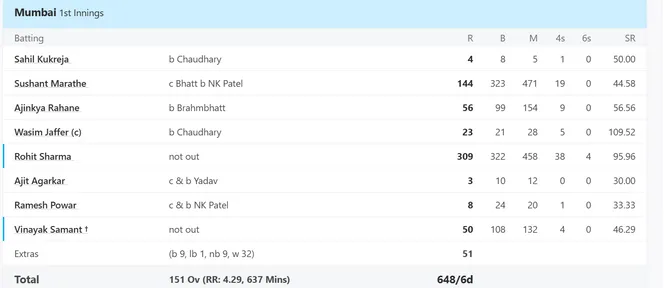 Rohit Sharma ranji 