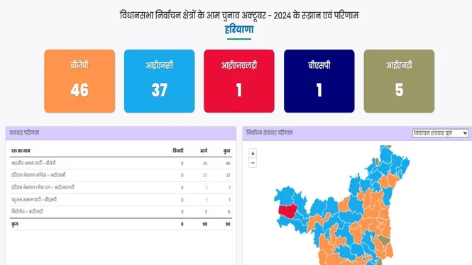 Haryana election result 2024 updates