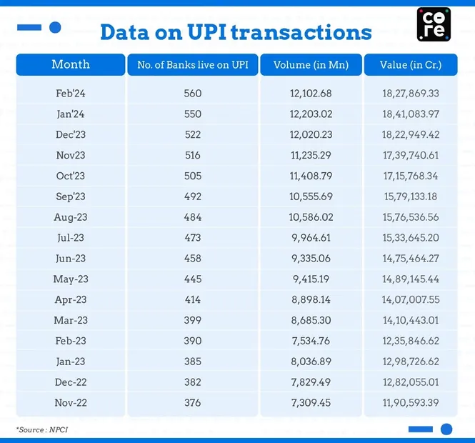 UPI transactions NPCI CBDC