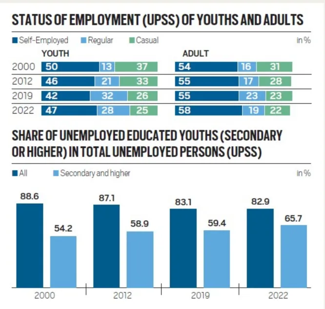 Status of unemployment of youths and adults in India.