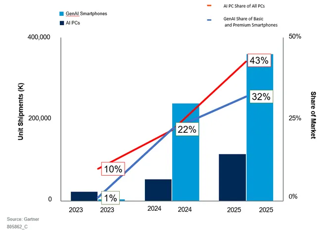 AI PCs and GenAI Smartphones Market Share, Worldqwide,2023-2025