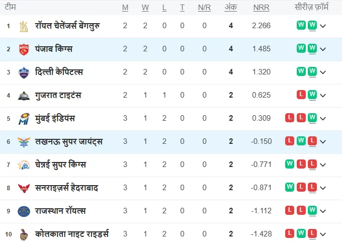 ipl 2025 points table