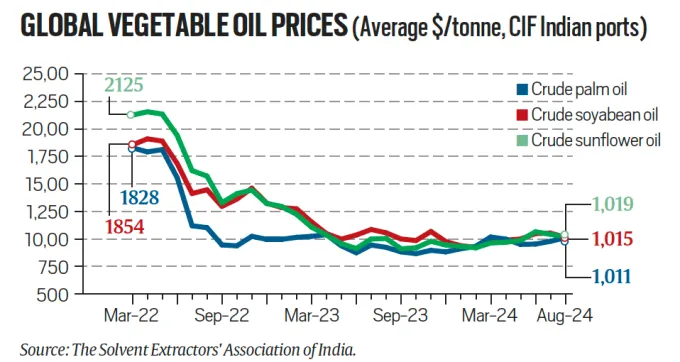 Global vegetable oil prices (average dollar/ton)