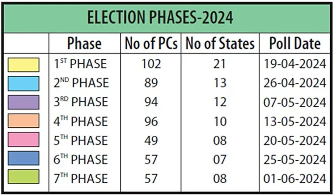 Lok Sabha phases