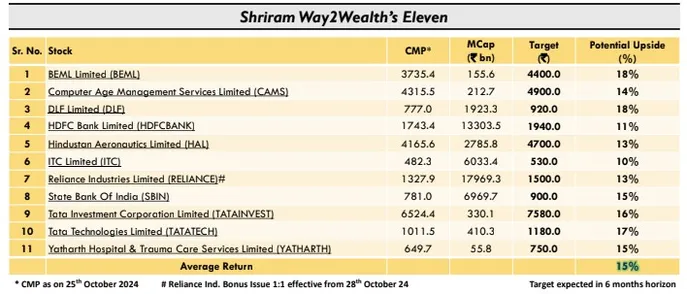 Way2wealth Muhurat Picks 2024