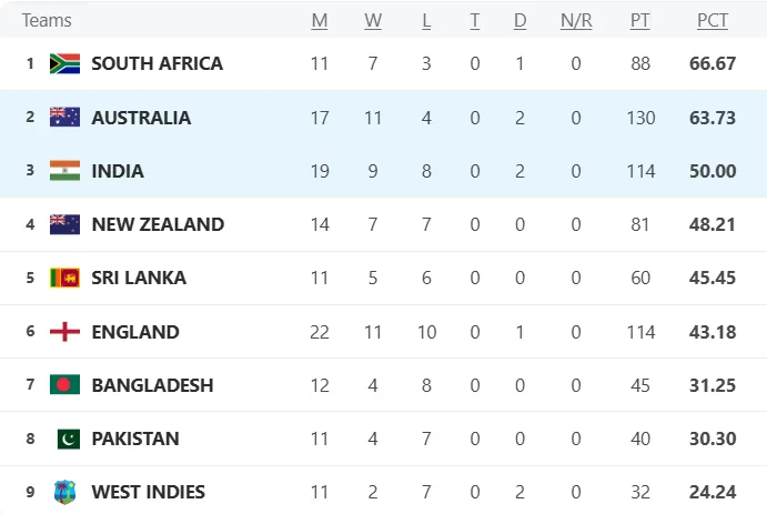 WTC Points Table