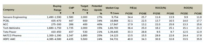 ICICI Direct Research Top Investment Stocks