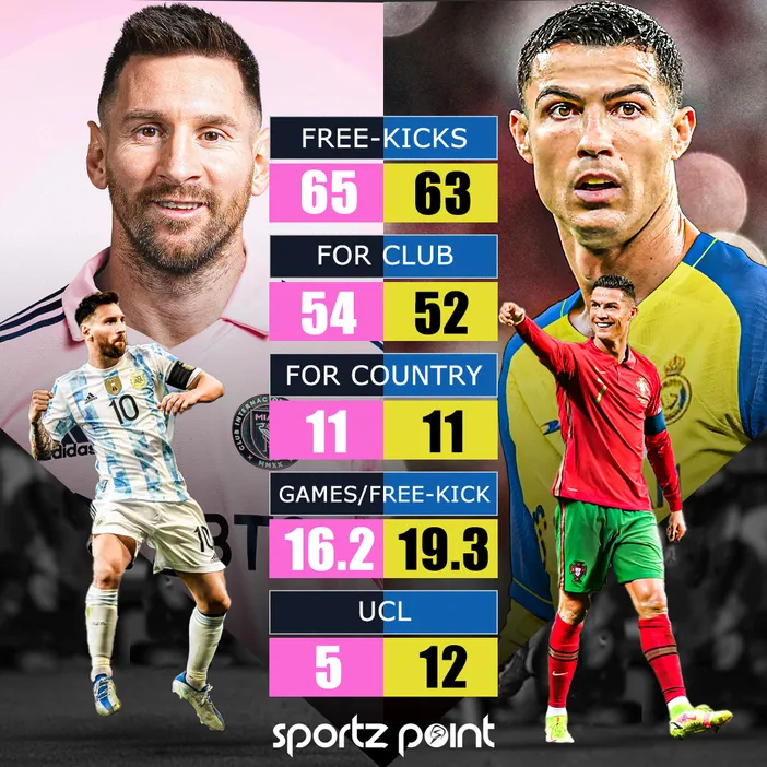 Messi vs Ronaldo Free-Kick stats | Sportz Point