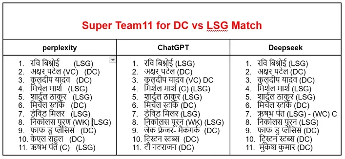 DC Vs LSG