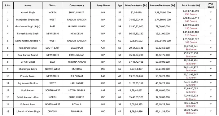 ADR report total assets delhi