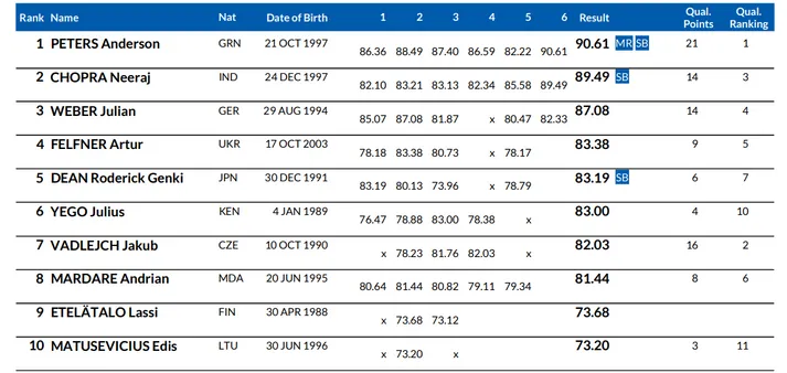Lausanne Diamond League 2024 final results - sportzpoint.com
