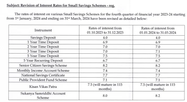 small saving scheme interest rate FY 2024