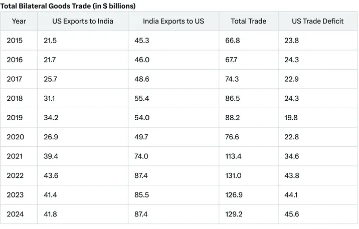 US INDIA TRADE