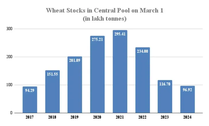 data wheat