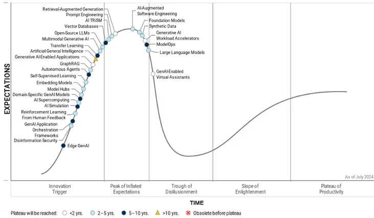 Hype Cycle for Generative AI, 2024