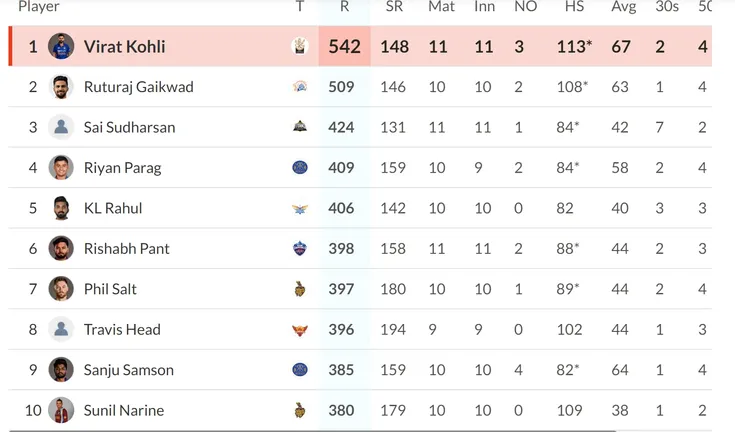 Orange Cap List Updated after RCB vs GT IPL 2024 match: Virat Kohli  dethrones Ruturaj Gaikwad | Crickit