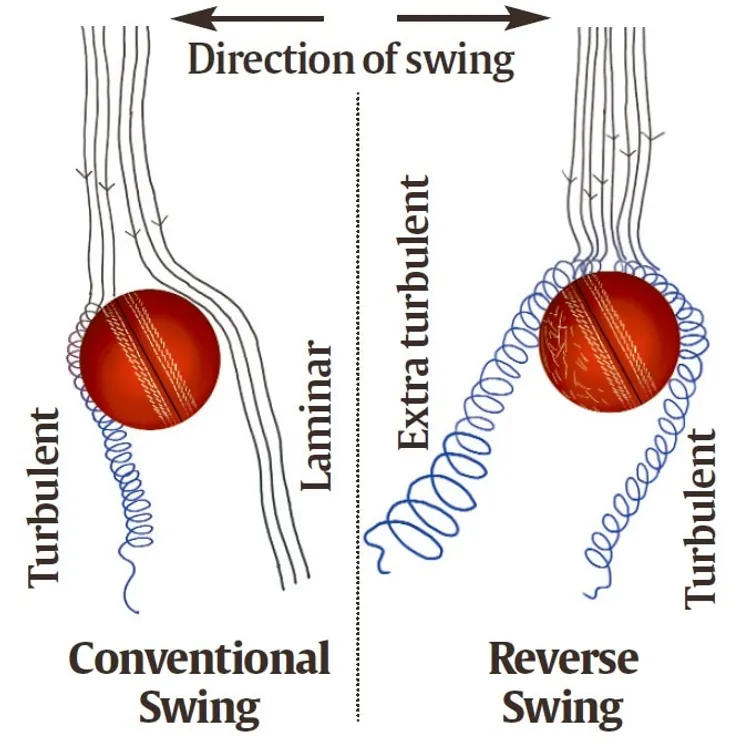 How does a cricket ball swing? How does saliva help in its movement?