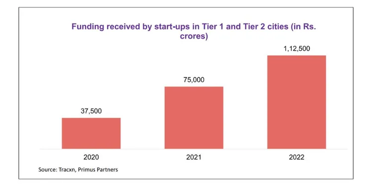 Tier 1&2 Startup Funding