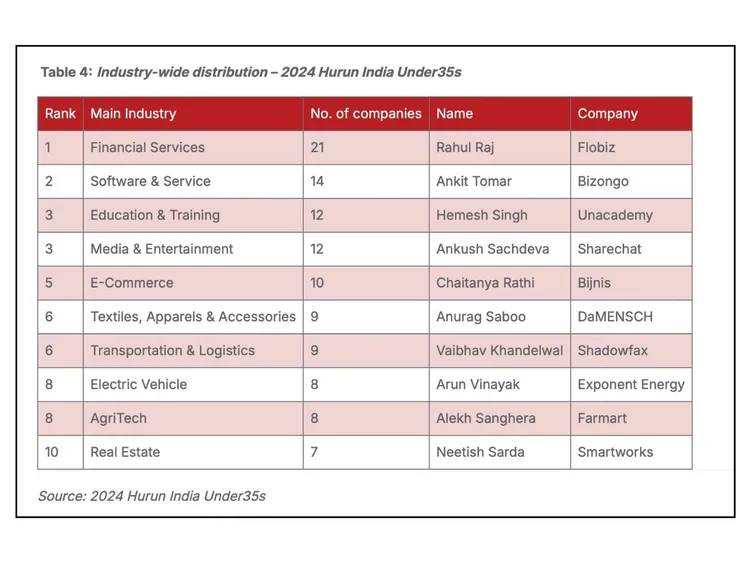  Preview sectors in Hurun India
