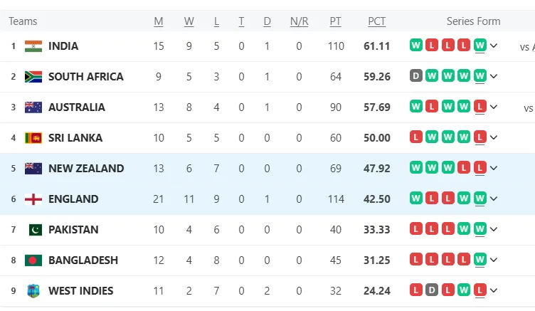 WTC Points Table