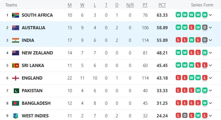 WTC Points Table