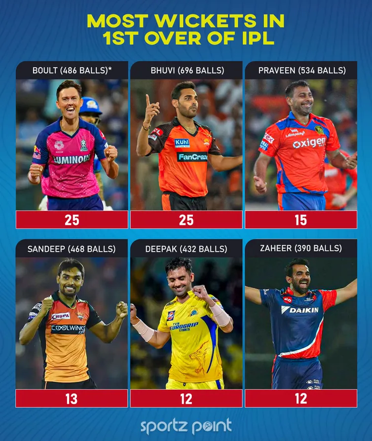 Most Wickets in 1st Over of IPL