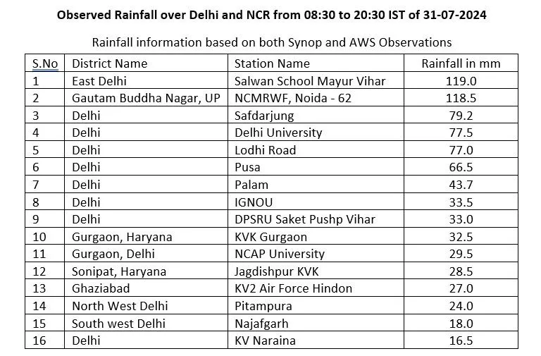 Delhi Rain Alert