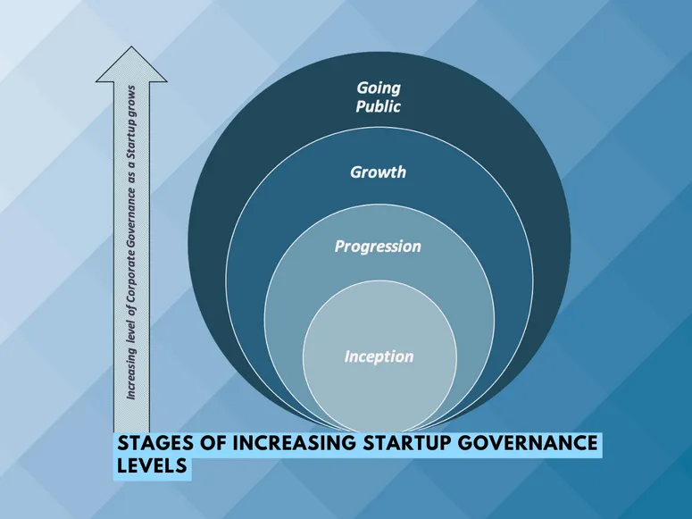 Startup Governance Levels