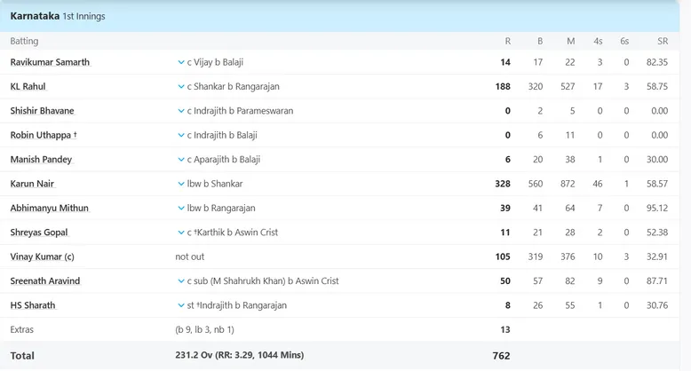 KL Rahul score 188 in the 2014–15 Ranji Trophy final against Tamil Nadu 