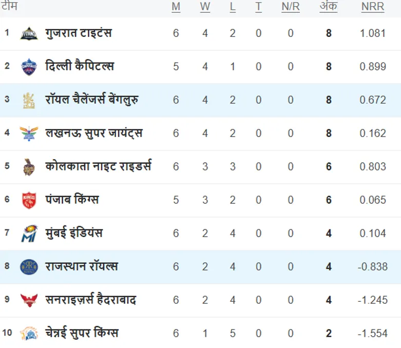 IPL 2025 Points Table (0000)