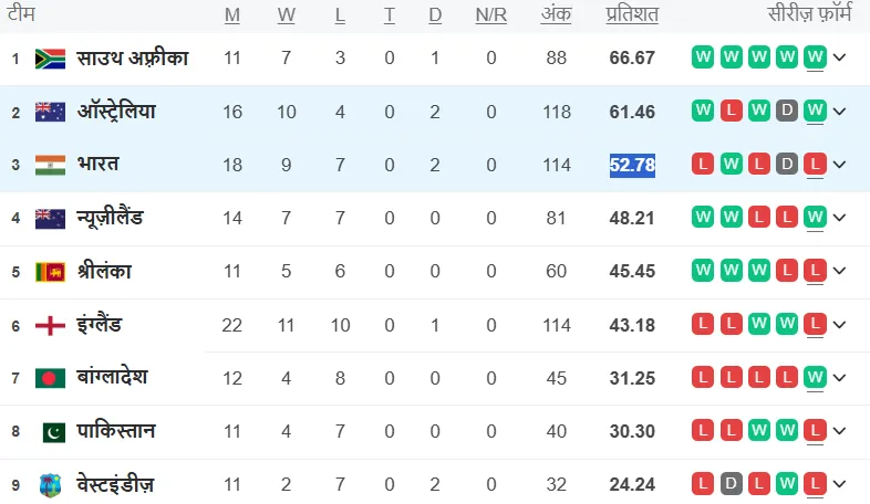 WTC Points Table 