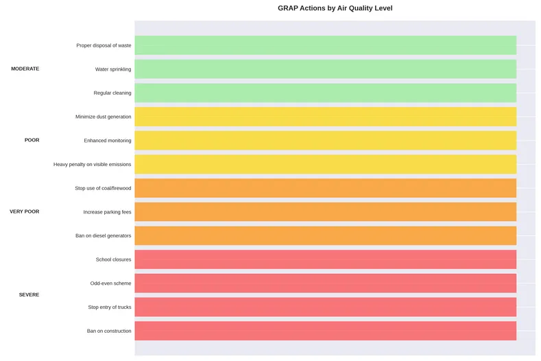 CAQM GRAP 2 pollution graphics