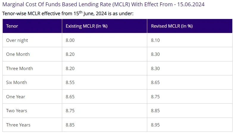 MCLR Lending rates