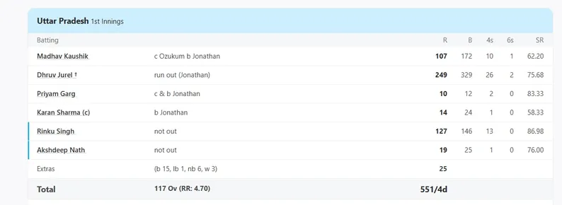 Dhruv Jurel 249 Runs innings 