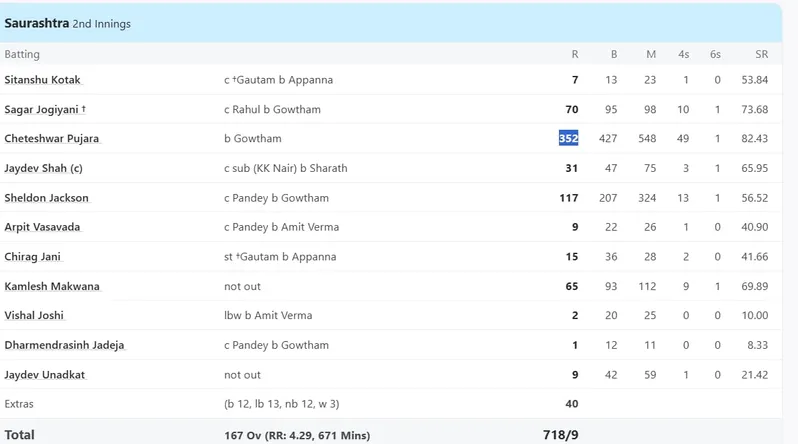 Cheteshwar Pujara 352 runs ing