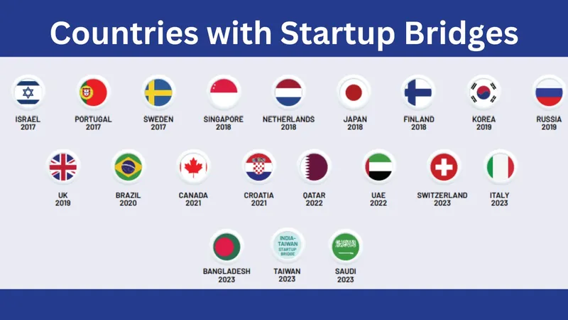 Countries with Startup Bridges