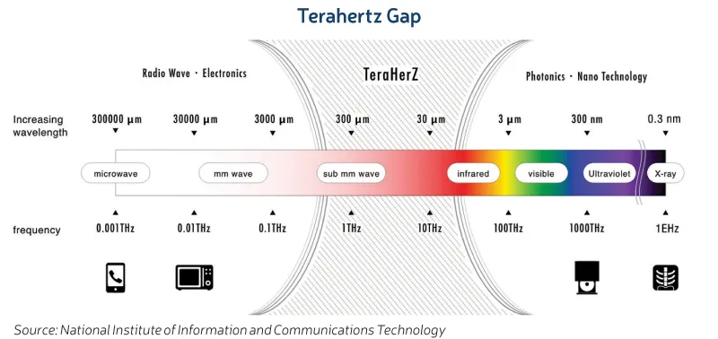 Terahertz-Gap