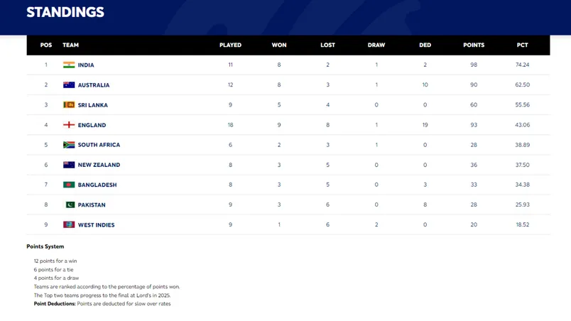 WTC Points Table