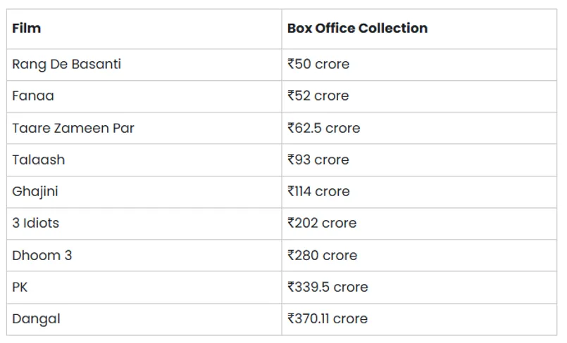 Here are some of Aamir Khan's films with their box office collections