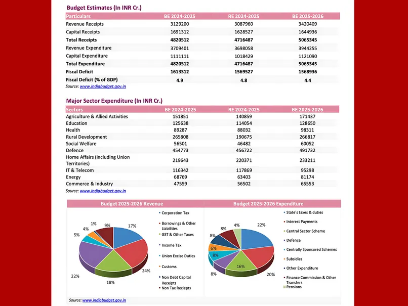 Budget 2025-26