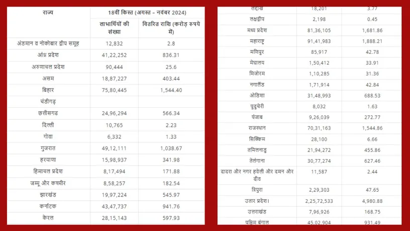 PM Kisan New List
