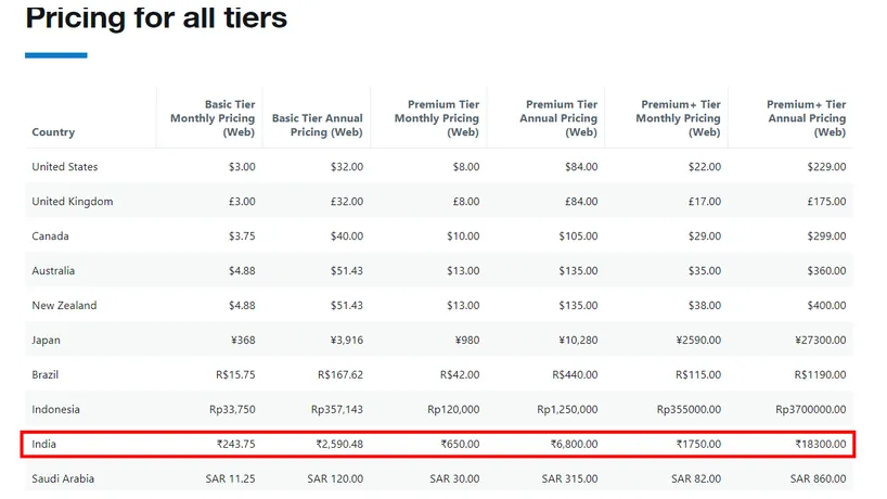 X is raising prices for its top-tier subscription service by 37.5%, marking the largest price increase since the platform’s acquisition by Elon Musk in 2022.  The Premium+ service costs $22 monthly in the U.S., up from $16, effective December 21, according to a company statement. Annual subscription cost has increased to $229 from $168.  X said it was “adjusting” the prices to support the experience it offers. Existing subscribers will be grandfathered into current rates until January 20.  International markets face similar increases, with European Union prices rising to €21 from €16 monthly. Canada will see Premium+ rates climb to $29 from $20.