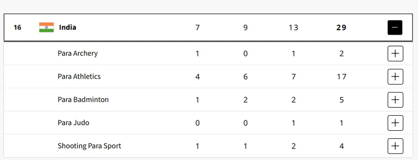 Paris Paralympics 2024: India's medal tally