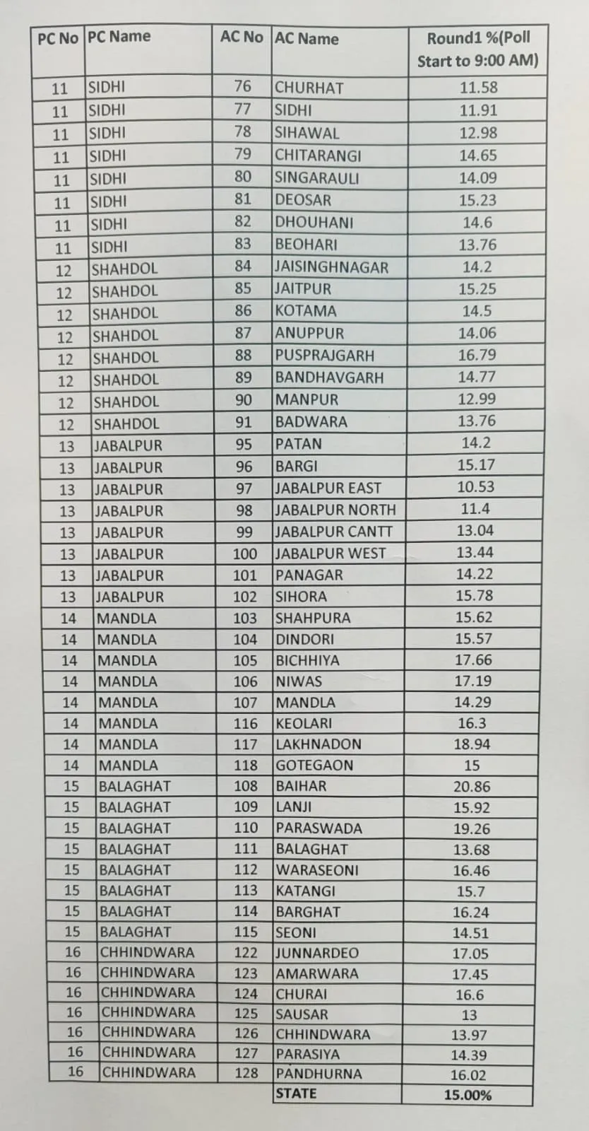 VOTING TURNOUT 